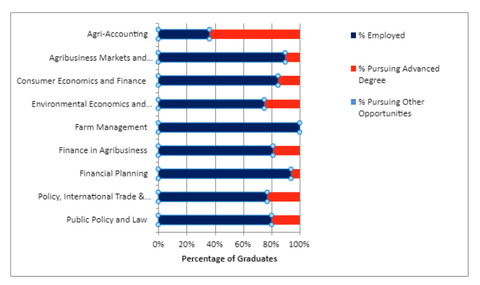 Table depicting graduate destination information.