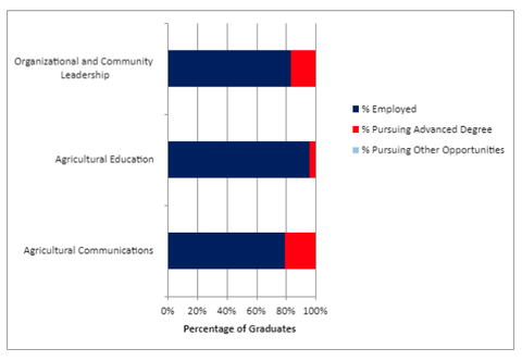 Table depicting graduate destination information for ALEC graduates.