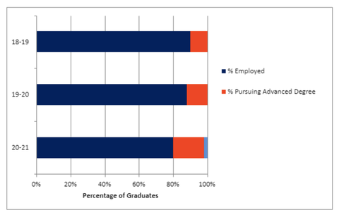 Table depicting NRES graduate destination stats.