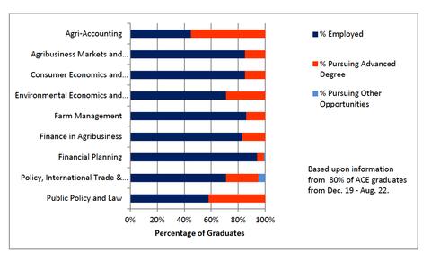 graph showing career or continuing education stats for recent ACE graduates.