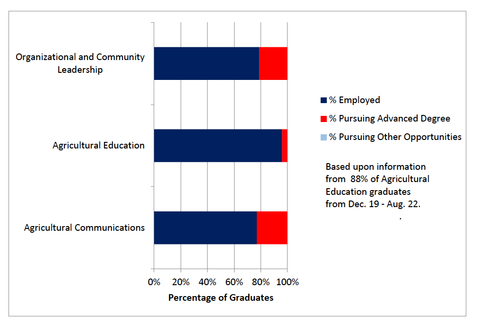 graph showing career or continuing education stats for recent ALEC graduates.