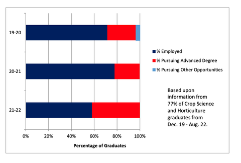 graph showing career or continuing education stats for recent CPSC graduates.