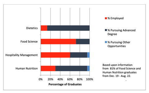 graph showing career or continuing education stats for recent FSHN graduates.