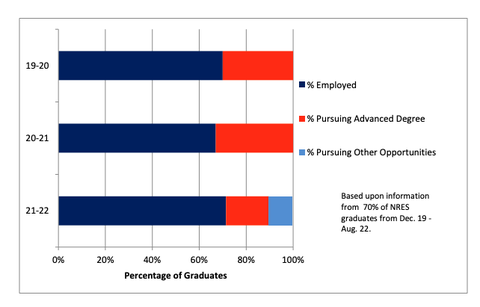  graph showing career or continuing education stats for recent FSHN graduates.