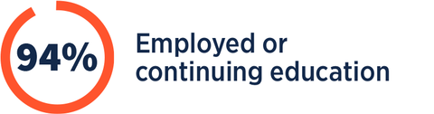 94% of graduates are employed or continuing their education