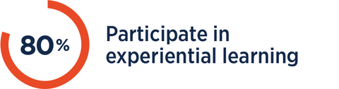 80% of students participate in experiential learning