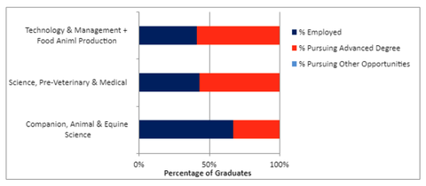 Table depicting Graduate Destination Information for ANSC graduates.