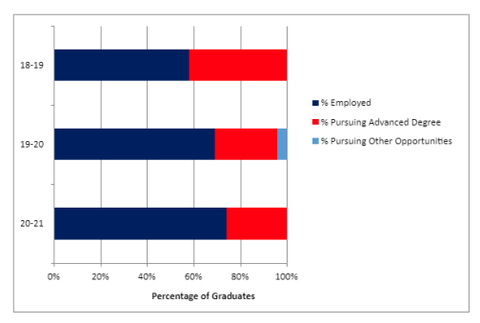 Table showing graduation destination stats.