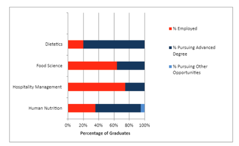 Tabel depicting destination stats for Crops graduates.