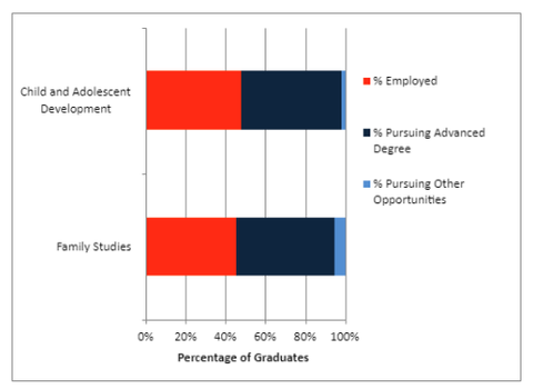 Table depicting graduation destinations for HDFS students.