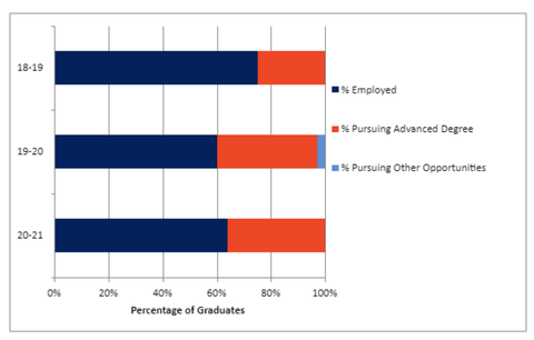 Table depicting graduate destinations for NRES students.