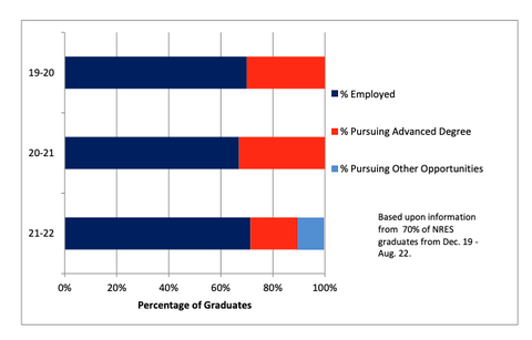 graph showing career or continuing education stats for recent FSHN graduates.