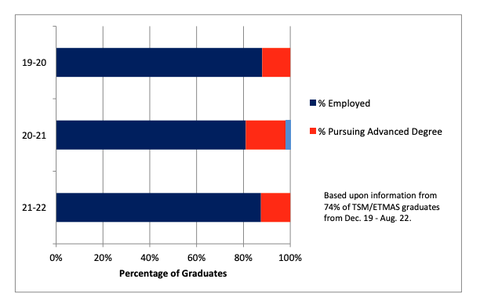 graph showing career or continuing education stats for recent ETMAS and TSM graduates.