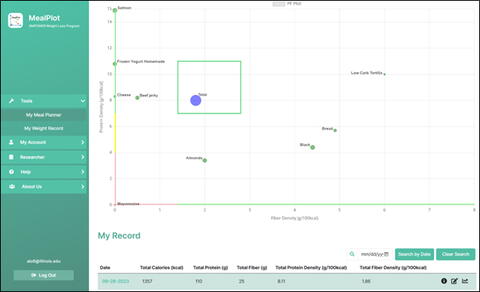 a chart showing food plotted in a graph