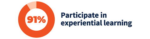 91% participate in experiential learning