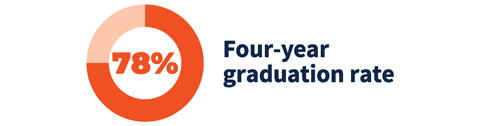 78% four-year graduation rate