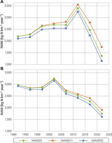 Two stacked line graphs showing overall declines in NANI values from the late 1980s to the mid-2020s